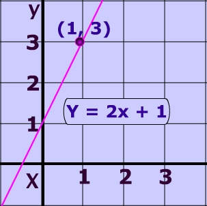 Equation of line from its slope and one point