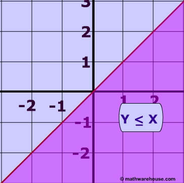 linear inequality: y <= x