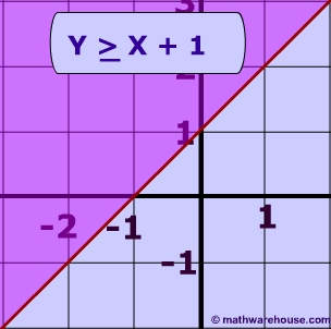 Straight line equations and inequalities