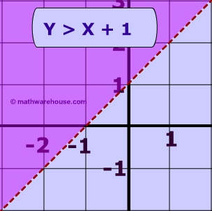 Linear inequality: y > x + 1