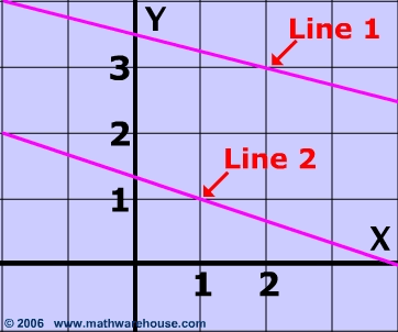 Classify these lines as parallel or not