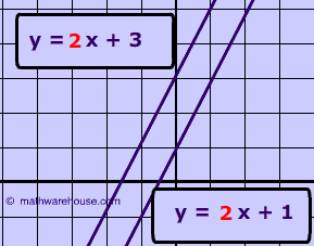 Diagram of two parallel lines with equal slope