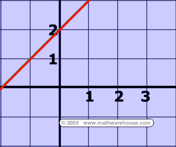 Slope intercept form of linear equation