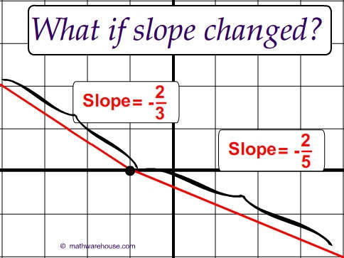 Slope is Consistent