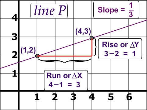 Slope of  line Picture