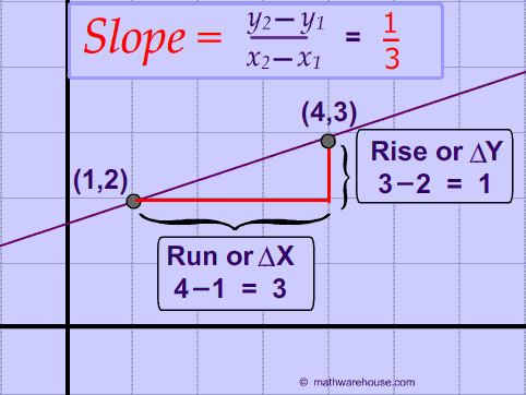Graph of the slope of a line