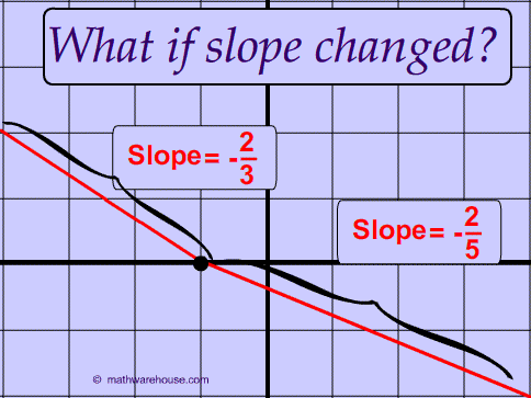 Slope is consistent