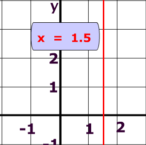 Example 3 of vertical line equation