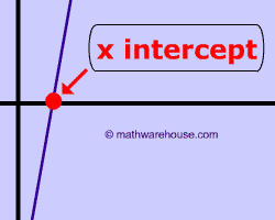 Picture of X intercept of a Line