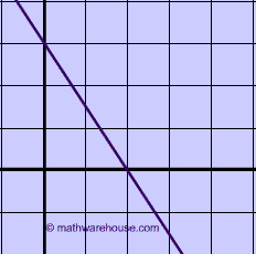 Example of x intercept graph