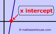 X Intercept Line