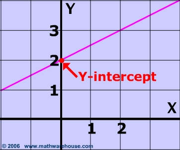 picture of y-intercept of linear equation