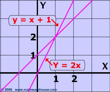 Math homework help linear equations
