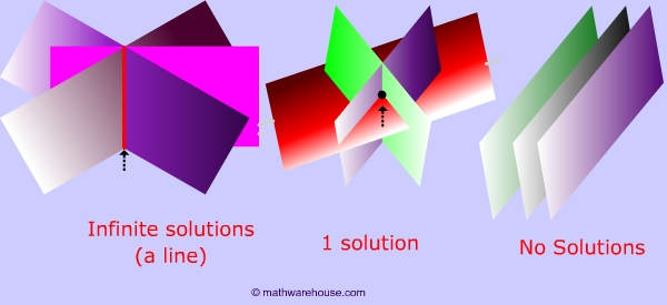 types of solutions 3 variable systems