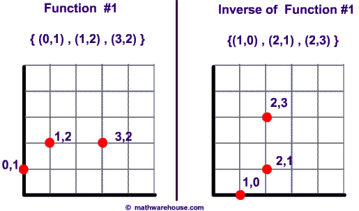 The inverse of a function is