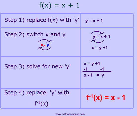 steps for solving for inverse of function
