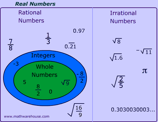 set of real numbers venn diagram