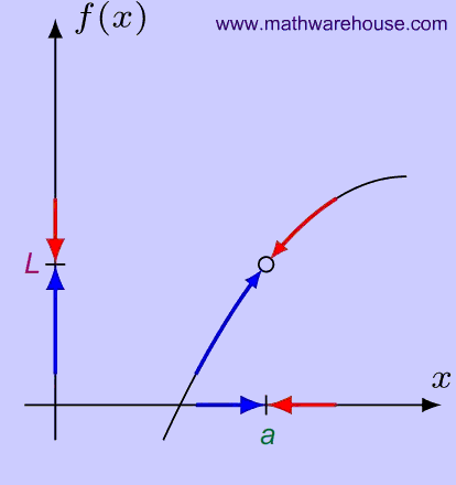 Example of when a limit does not exist due to different values