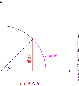 Squeeze theorem of sine less than theta