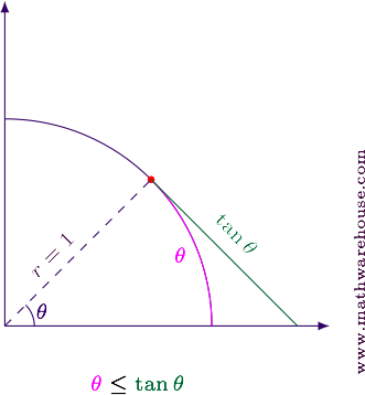 Squeeze theorem graph of theta less than Tangent