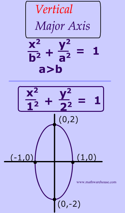 equation of ellipse