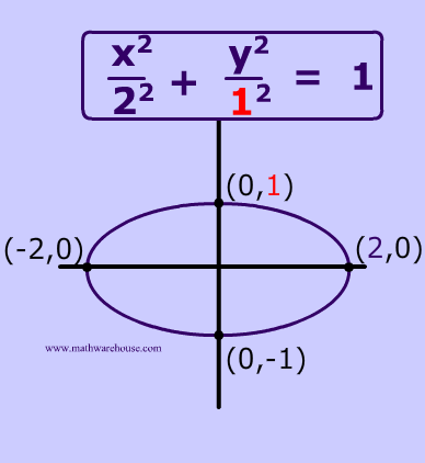 equation of ellipse y term highlighted
