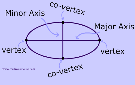 axes and vertices labelled