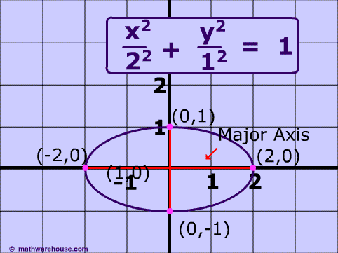 standard form equation ellipse