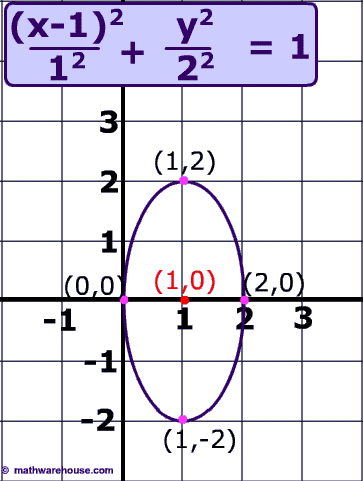 example of translation of ellipse