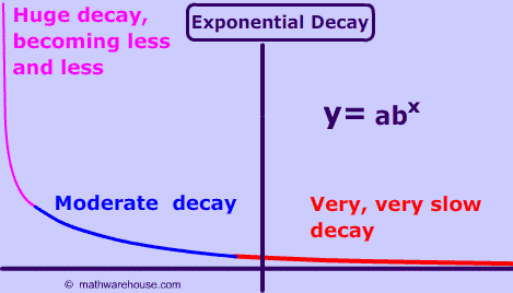 exponential decay graph and what it is