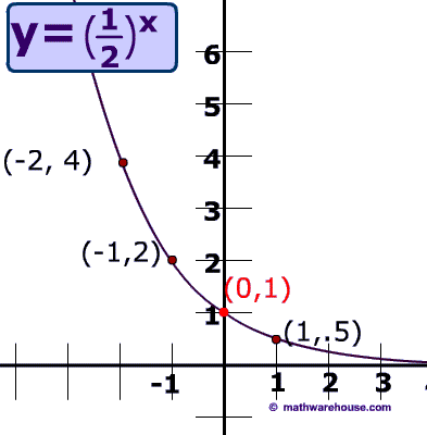 graphs of functions. Example of Equation amp; Graph of