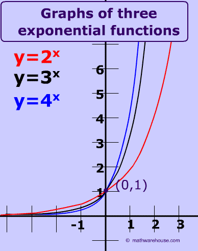 Exponential Growth Diagram