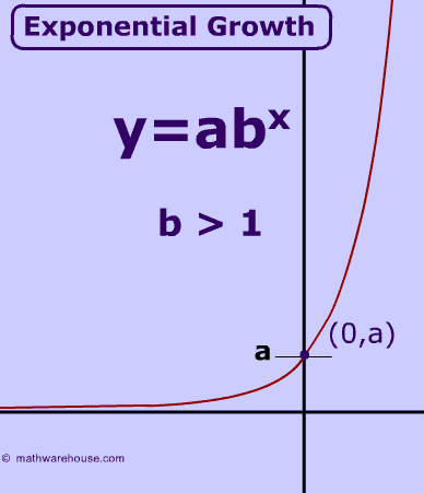 picture of formula for exponential graph equation and graph