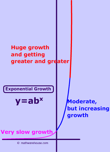 exponential growth graph and what it is
