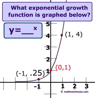 Exponential growth of y equals 4 to the x