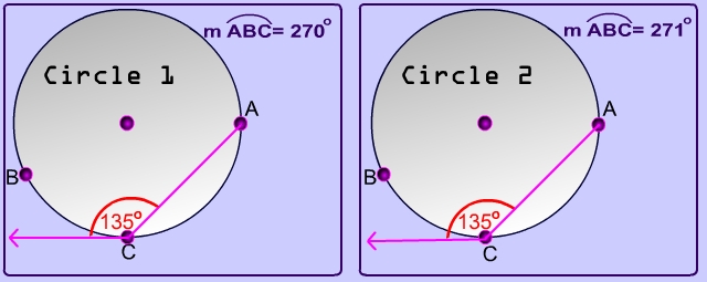 Look at Circle 1 and Circlce 2 below. In only one of the two circles does a 