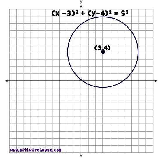 Picture of standard form equation of circle