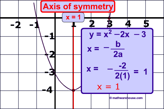 Axis Of Symmetry Of A Function