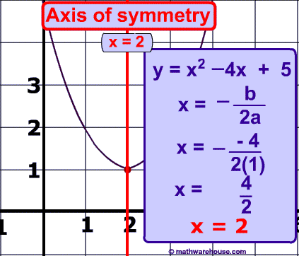 Answer: the axis of symmetry is the line x = 2