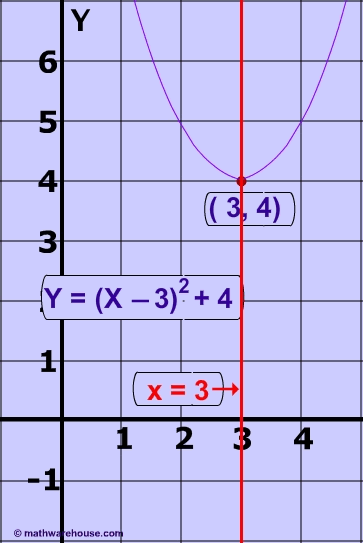 Equation of Hyperbola - Graphing Problems