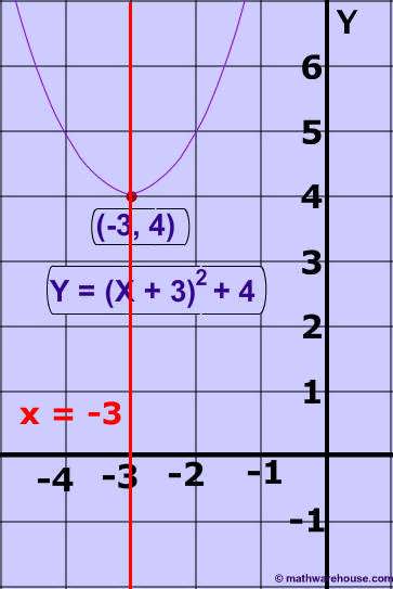 2) What is the axis of symmetry of the parabola. y = (x – 3)² + 4