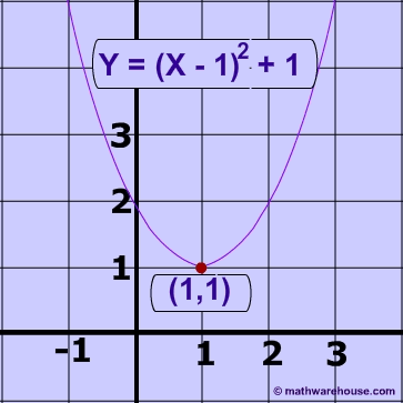 Writing vertex form equations of lines