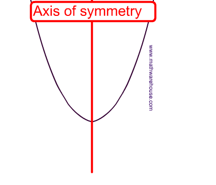 Picture of Axis of symmetry of a parabola