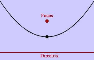 Picture of the focus and Directrix of a parabola