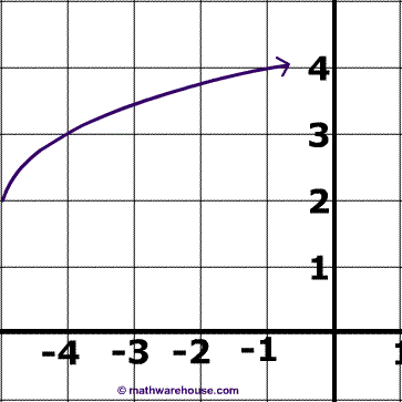 Graph Square Root Function