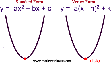 How to write parabola equation