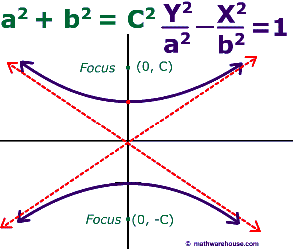 Focus of a Hyperbola