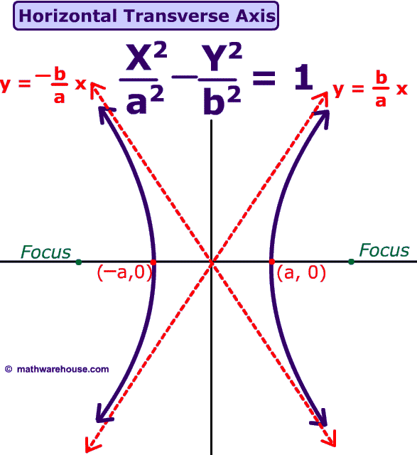 picture of hyperbola with a horitontal transverse