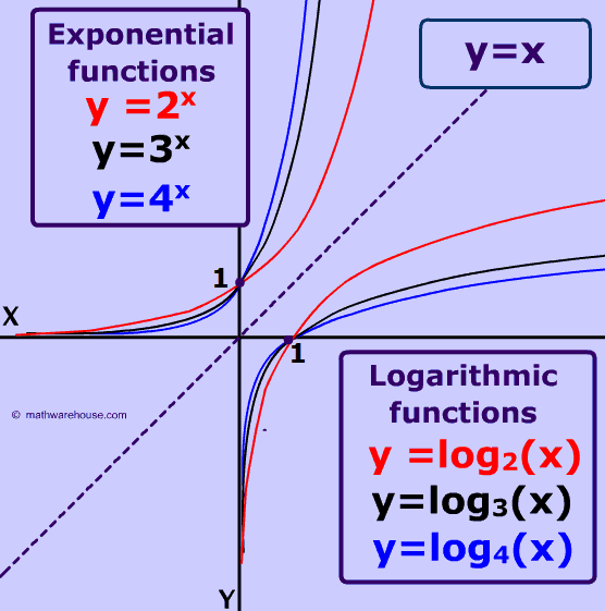 picture of logarithm graphs as inverses of exponential functions