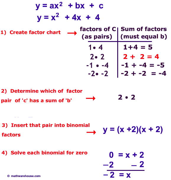 Solving Quadratic Equations Calculator Formula